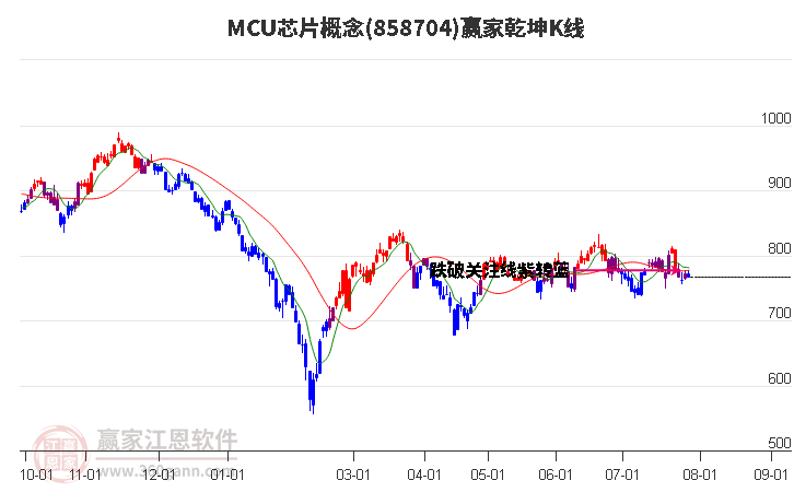 858704MCU芯片赢家乾坤K线工具