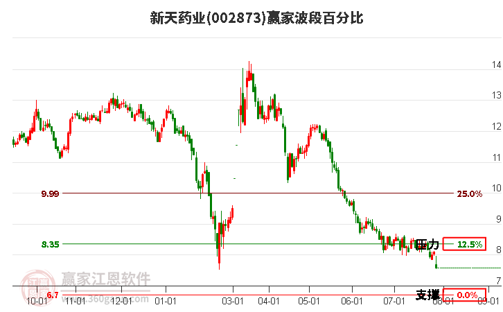 002873新天药业波段百分比工具