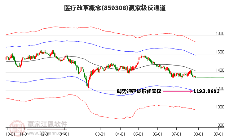 859308医疗改革赢家极反通道工具