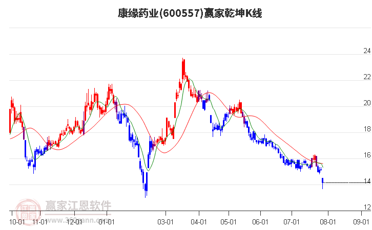 600557康缘药业赢家乾坤K线工具