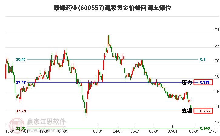 600557康缘药业黄金价格回调支撑位工具