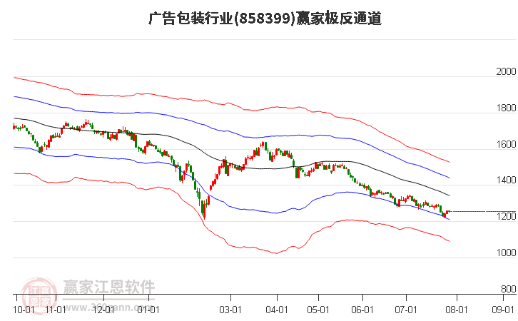 858399广告包装赢家极反通道工具