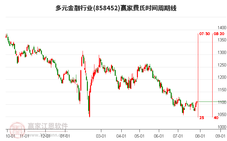 多元金融行业费氏时间周期线工具