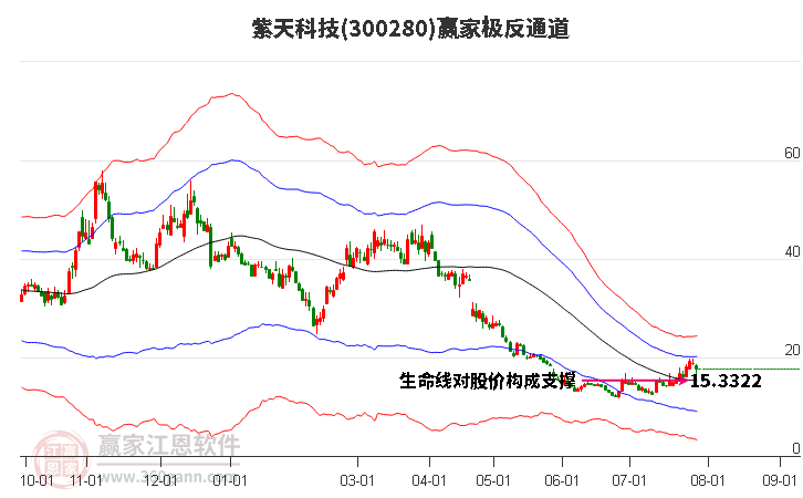 300280紫天科技赢家极反通道工具