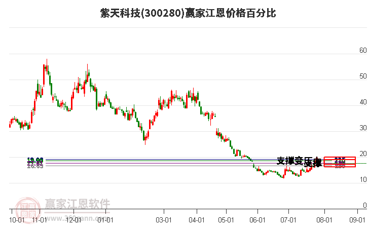 300280紫天科技江恩价格百分比工具