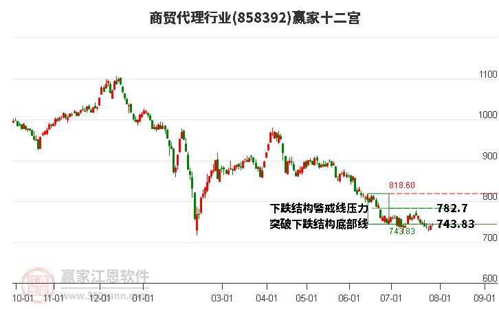 858392商贸代理赢家十二宫工具