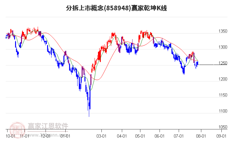 858948分拆上市赢家乾坤K线工具