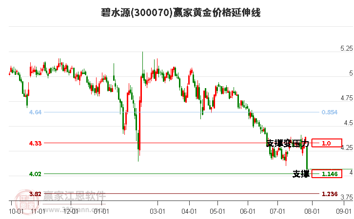 300070碧水源黄金价格延伸线工具