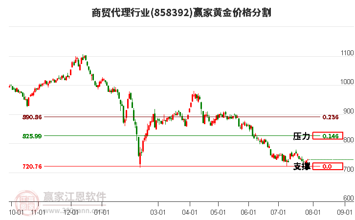 商贸代理行业黄金价格分割工具