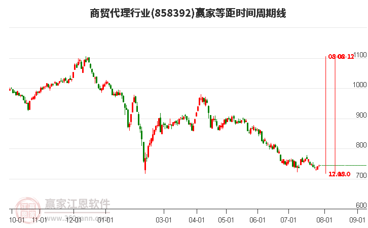 商贸代理行业等距时间周期线工具