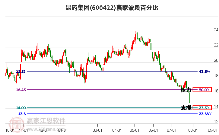 600422昆药集团波段百分比工具