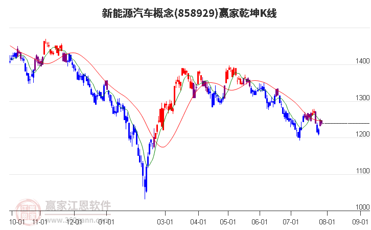 858929新能源汽车赢家乾坤K线工具