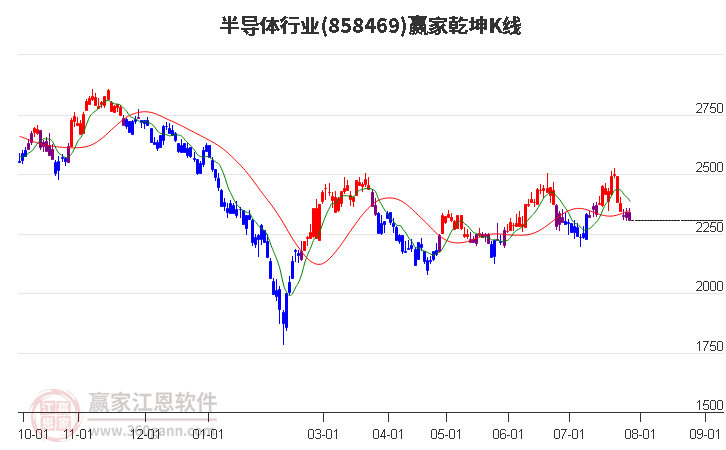 858469半導(dǎo)體贏家乾坤K線工具 858469半導(dǎo)體贏家乾坤K線工具
