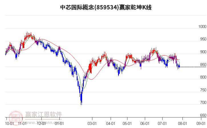 859534中芯國際贏家乾坤K線工具 859534中芯國際贏家乾坤K線工具