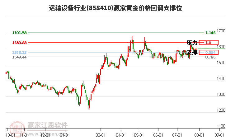 运输设备行业黄金价格回调支撑位工具