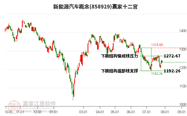 858929新能源汽车赢家十二宫工具