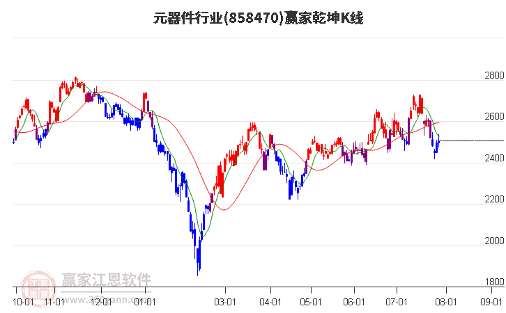 858470元器件赢家乾坤K线工具