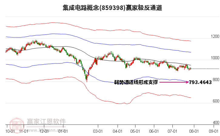 859398集成电路赢家极反通道工具