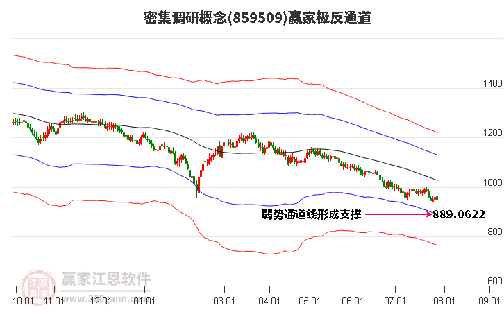 859509密集调研赢家极反通道工具