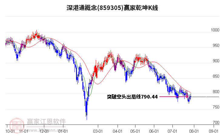 859305深港通赢家乾坤K线工具