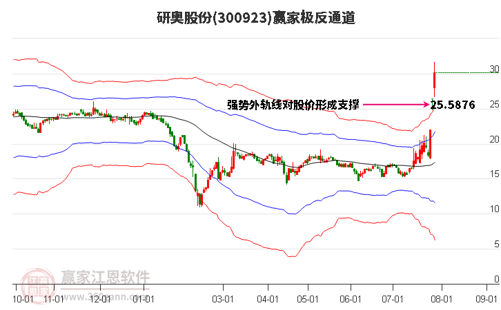 300923研奥股份赢家极反通道工具