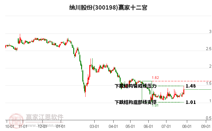 300198纳川股份赢家十二宫工具