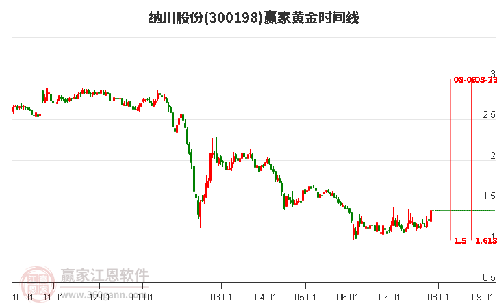 300198纳川股份黄金时间周期线工具