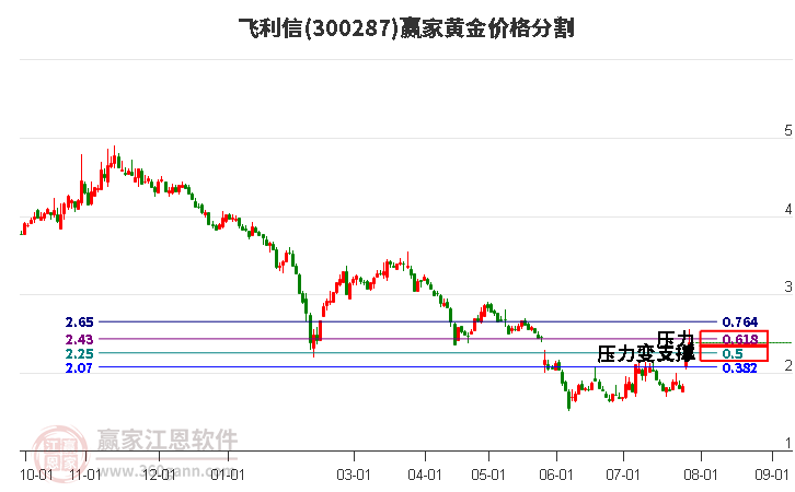 300287飞利信黄金价格分割工具