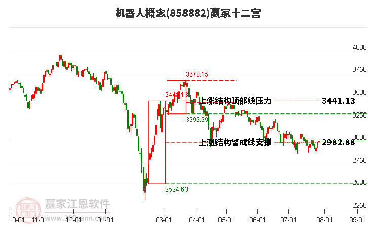 858882机器人赢家十二宫工具