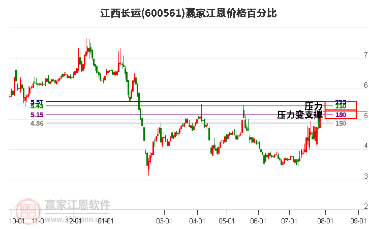 600561江西长运江恩价格百分比工具