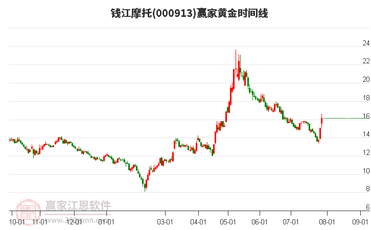 000913錢江摩托黃金時間周期線工具