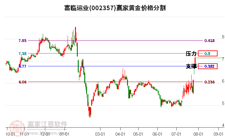 002357富临运业黄金价格分割工具