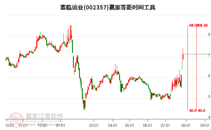 002357富临运业等距时间周期线工具