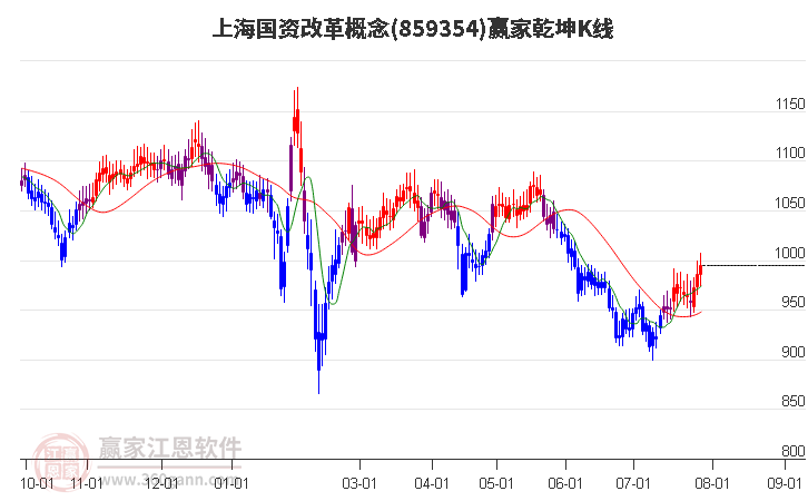 859354上海国资改革赢家乾坤K线工具