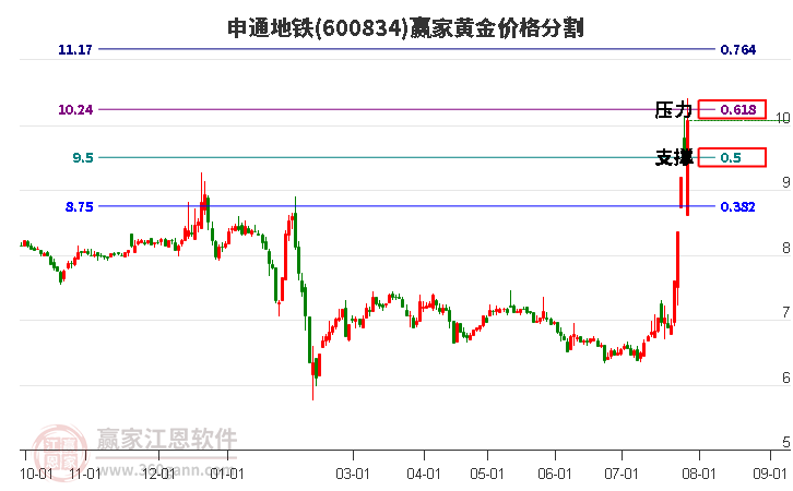 600834申通地铁黄金价格分割工具