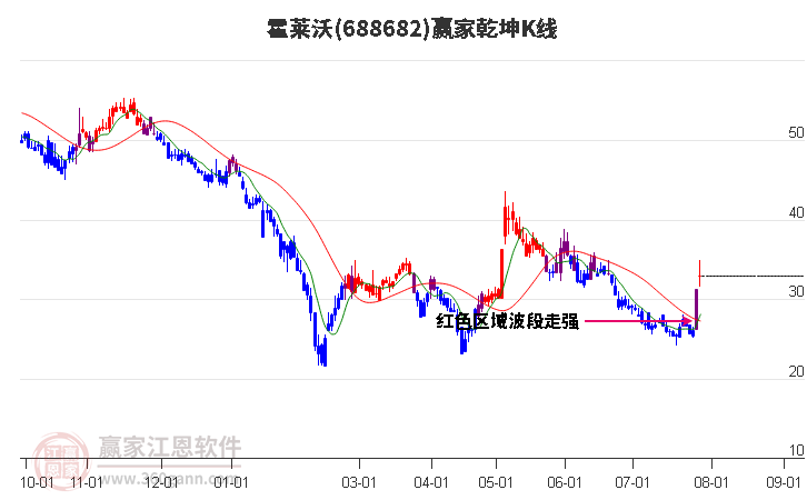 688682霍莱沃赢家乾坤K线工具