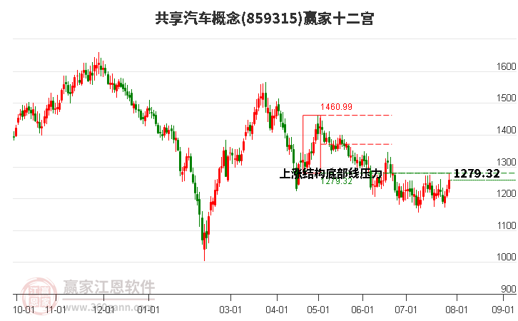 859315共享汽车赢家十二宫工具