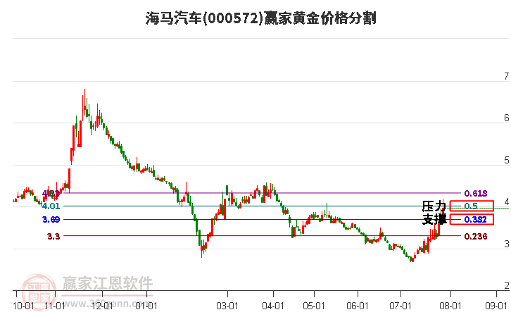 000572海马汽车黄金价格分割工具