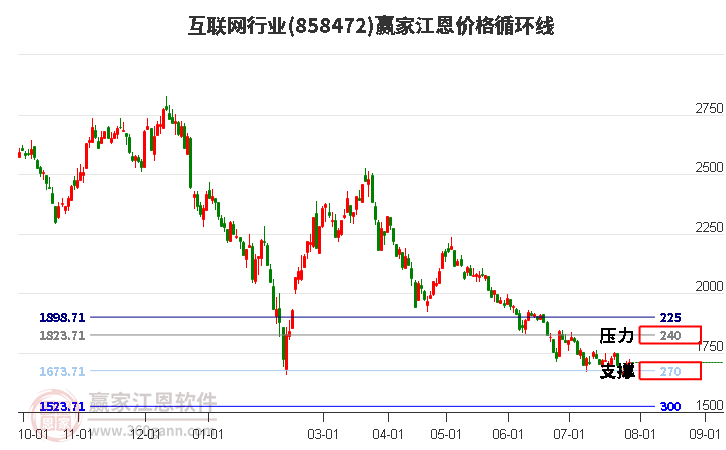 互联网行业江恩价格循环线工具