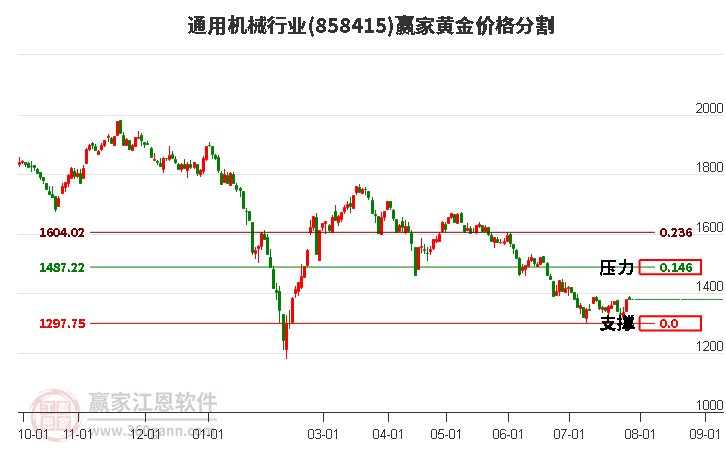 通用机械行业黄金价格分割工具