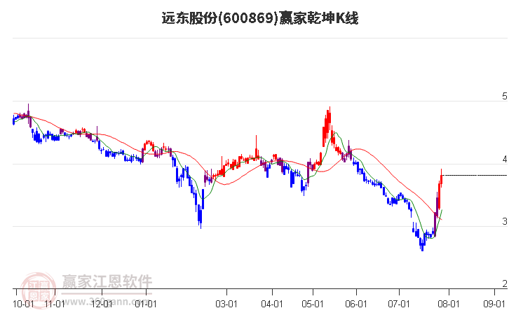 600869远东股份赢家乾坤K线工具