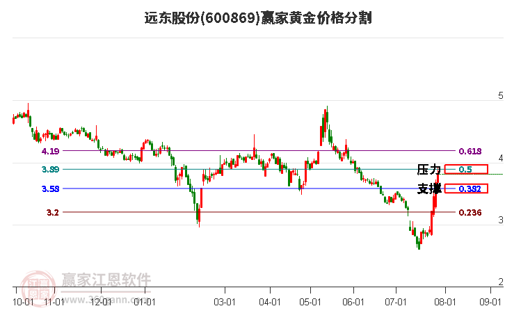 600869远东股份黄金价格分割工具