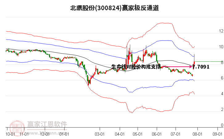 300824北鼎股份贏家極反通道工具
