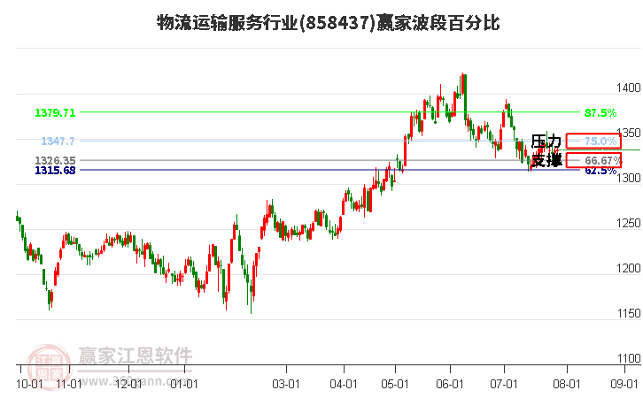 物流运输服务行业波段百分比工具