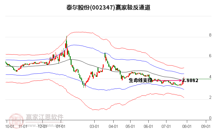 002347泰尔股份赢家极反通道工具