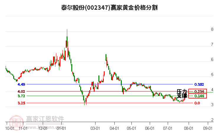 002347泰尔股份黄金价格分割工具