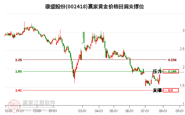 002418康盛股份黃金價格回調(diào)支撐位工具