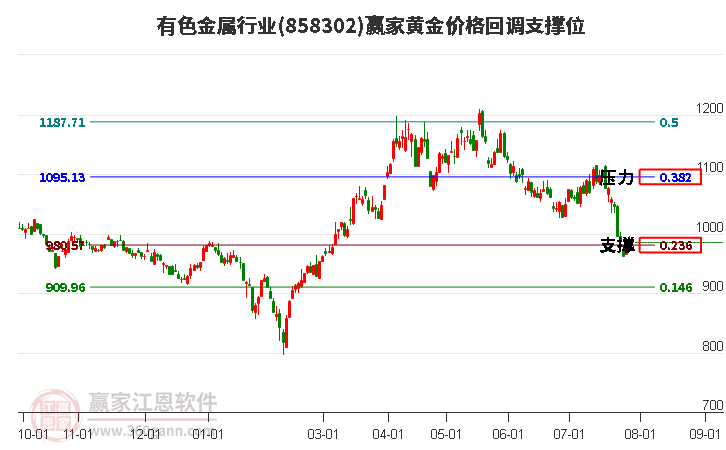 有色金属行业黄金价格回调支撑位工具