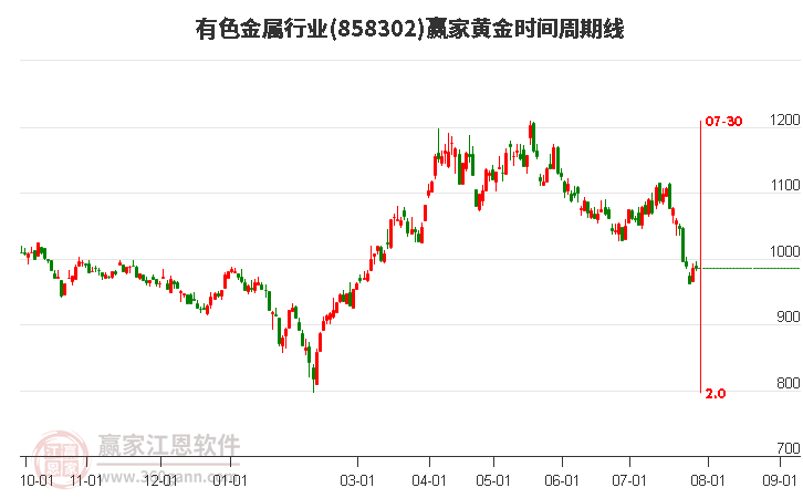 有色金属行业黄金时间周期线工具