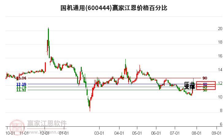 600444国机通用江恩价格百分比工具